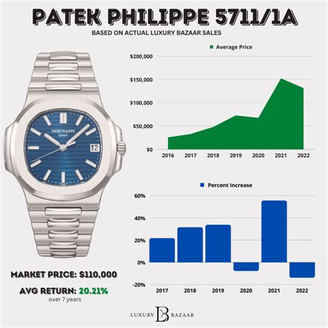 patek philippe 5711 price chart